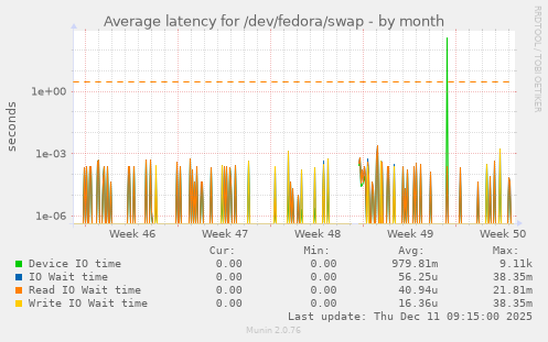 Average latency for /dev/fedora/swap