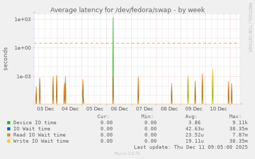 Average latency for /dev/fedora/swap