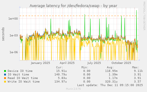 Average latency for /dev/fedora/swap