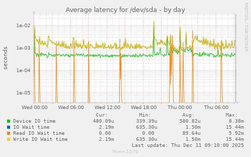 Average latency for /dev/sda