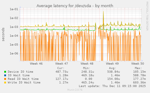 Average latency for /dev/sda