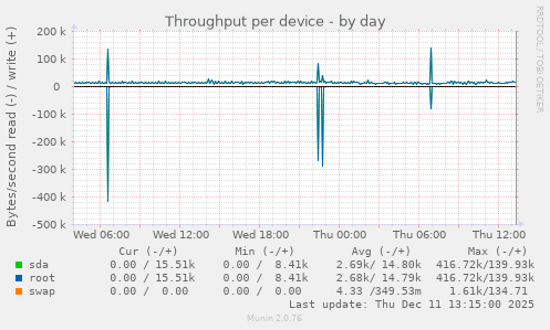 Throughput per device