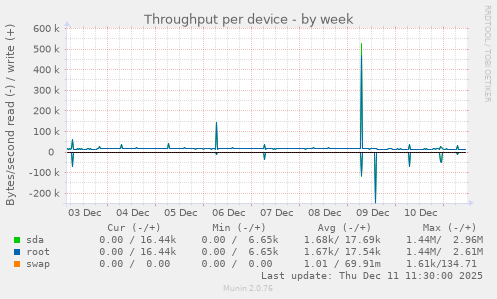Throughput per device