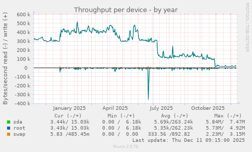 Throughput per device