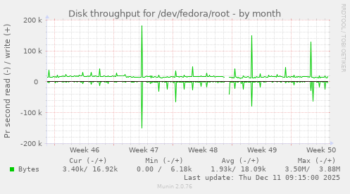 Disk throughput for /dev/fedora/root