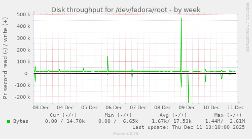 Disk throughput for /dev/fedora/root