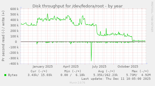 Disk throughput for /dev/fedora/root