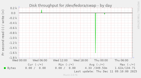 Disk throughput for /dev/fedora/swap