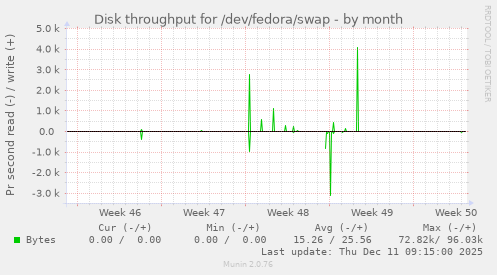 Disk throughput for /dev/fedora/swap