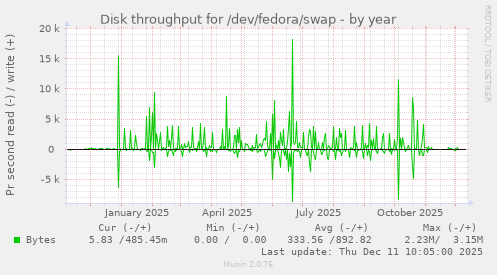 Disk throughput for /dev/fedora/swap