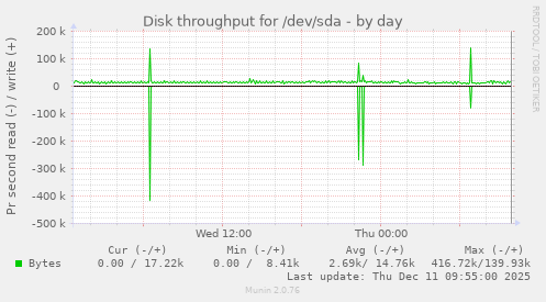 Disk throughput for /dev/sda