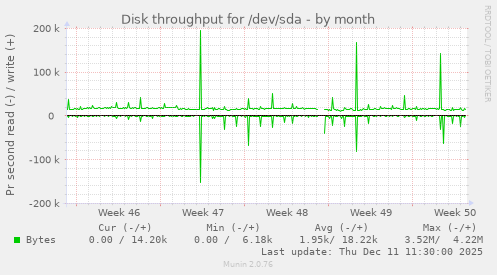 Disk throughput for /dev/sda