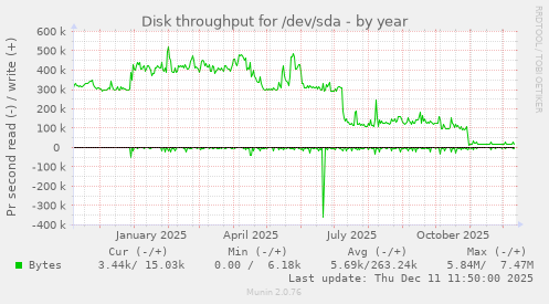 Disk throughput for /dev/sda