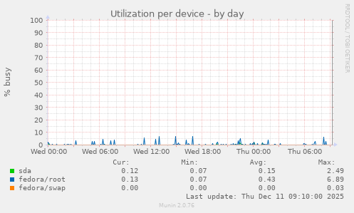 Utilization per device