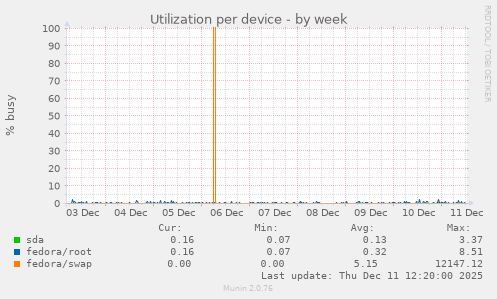 Utilization per device