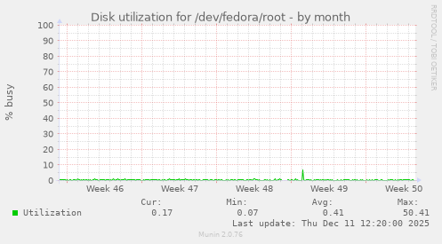 Disk utilization for /dev/fedora/root
