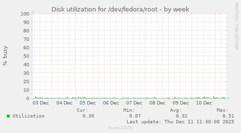 Disk utilization for /dev/fedora/root