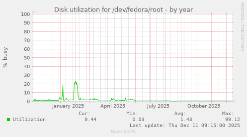 Disk utilization for /dev/fedora/root