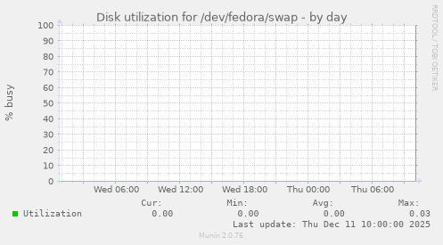 Disk utilization for /dev/fedora/swap