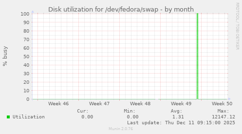Disk utilization for /dev/fedora/swap
