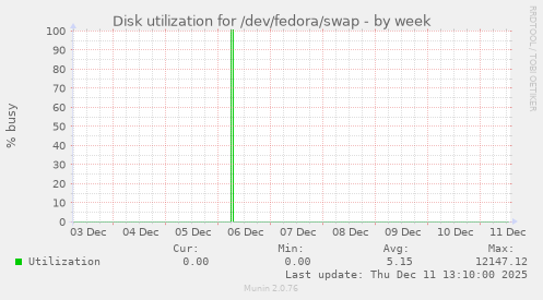 Disk utilization for /dev/fedora/swap