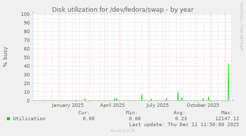 Disk utilization for /dev/fedora/swap