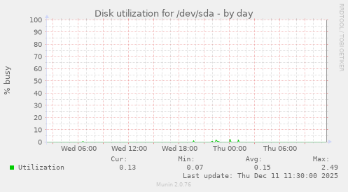 Disk utilization for /dev/sda