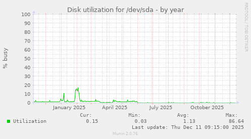 Disk utilization for /dev/sda