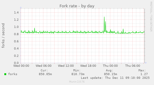 Fork rate