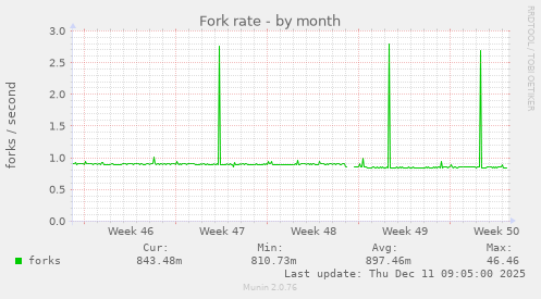 Fork rate