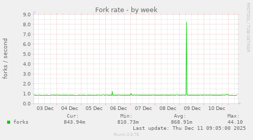 Fork rate