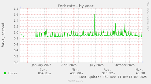 Fork rate