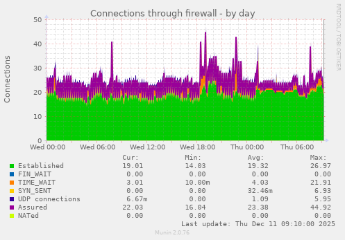 Connections through firewall