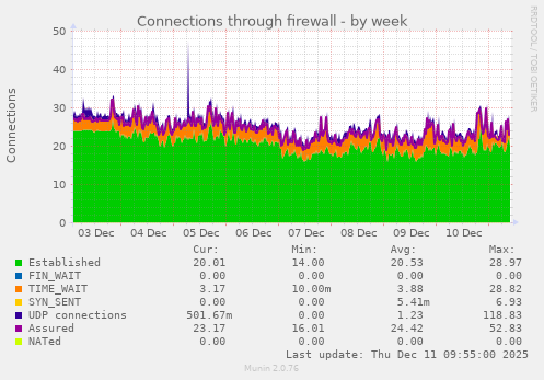 Connections through firewall