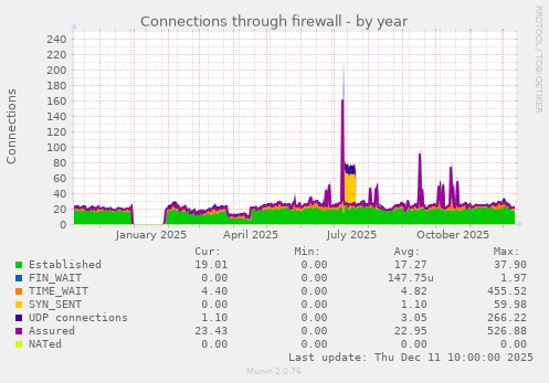 Connections through firewall