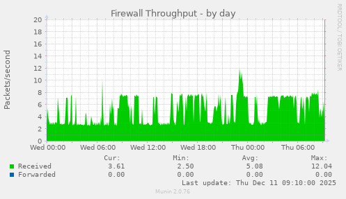 Firewall Throughput