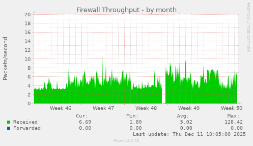 Firewall Throughput