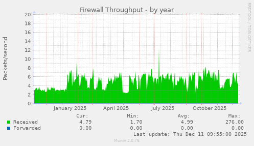 Firewall Throughput