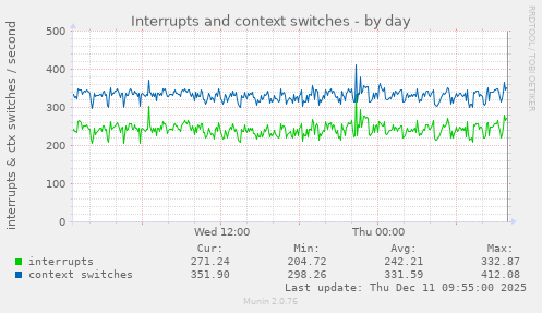 Interrupts and context switches
