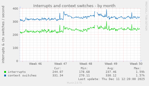 Interrupts and context switches