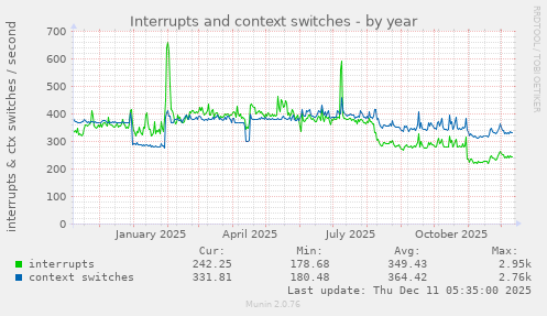 Interrupts and context switches