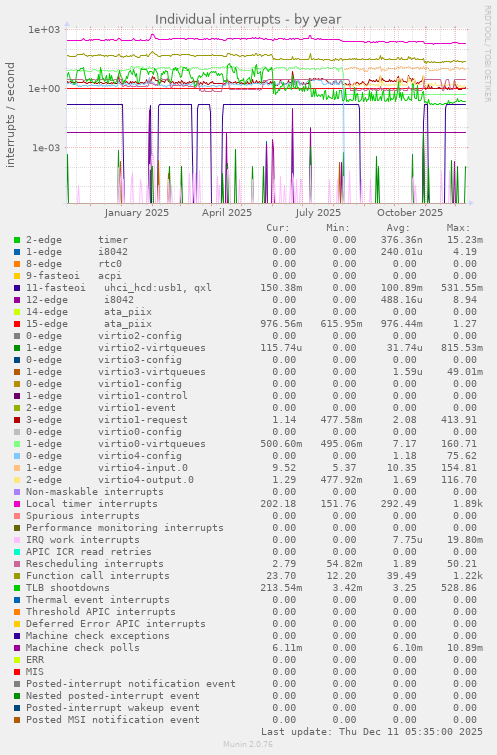 Individual interrupts