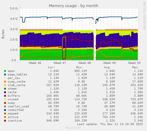 Memory usage