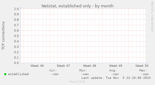 Netstat, established only