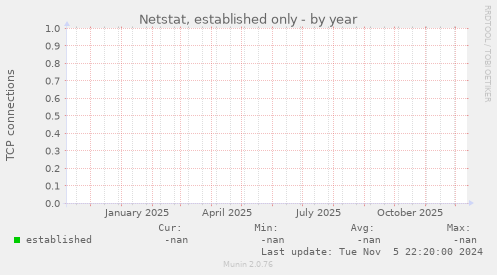 Netstat, established only