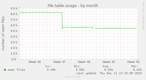 File table usage