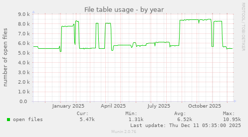 File table usage