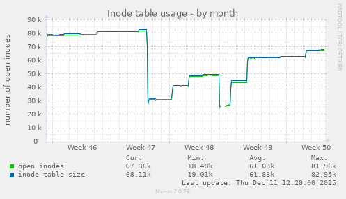 Inode table usage