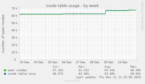 Inode table usage