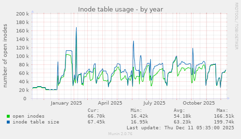 Inode table usage